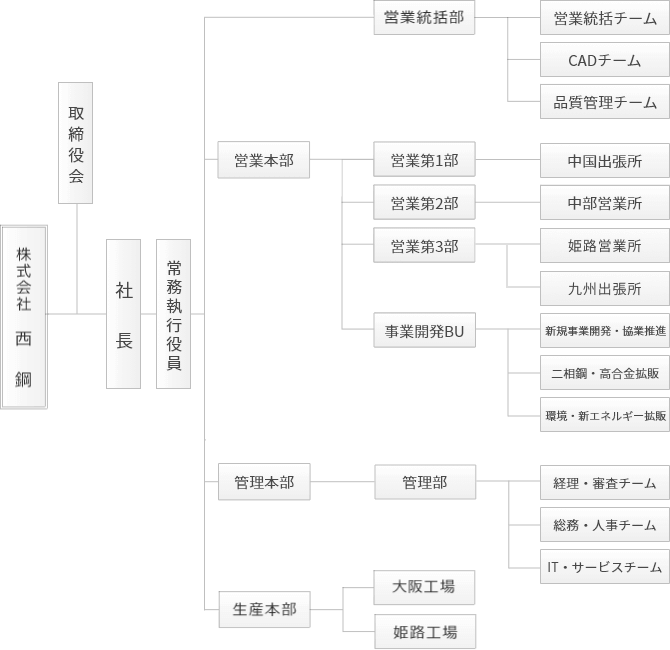 組織図