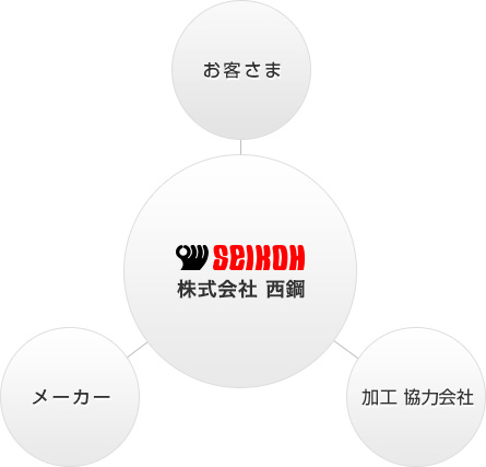 西鋼のポジション　イメージ
