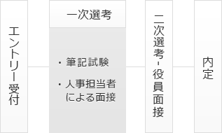 キャリア採用の流れ