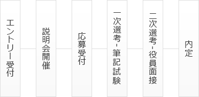 新卒採用の流れ